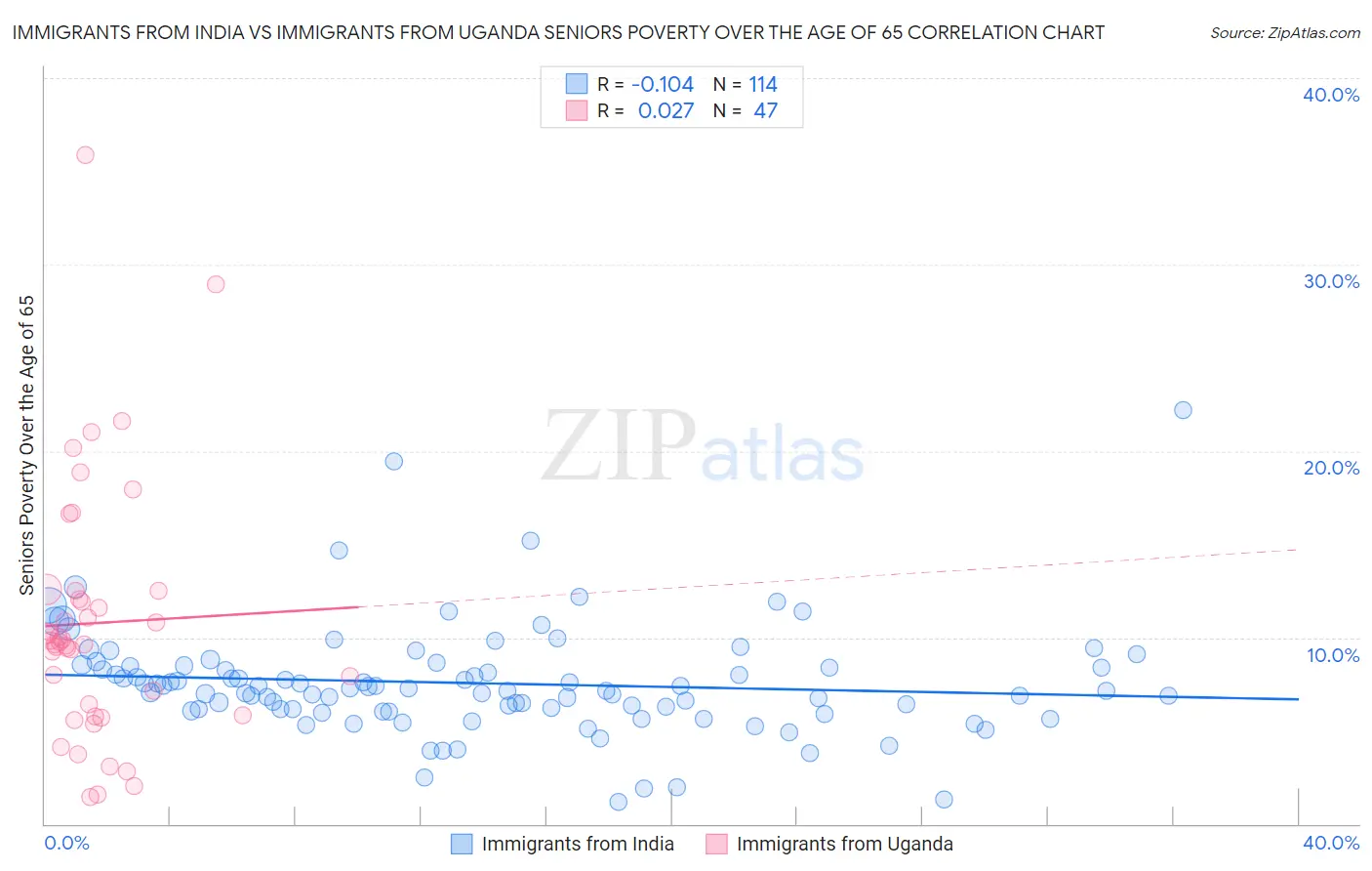 Immigrants from India vs Immigrants from Uganda Seniors Poverty Over the Age of 65