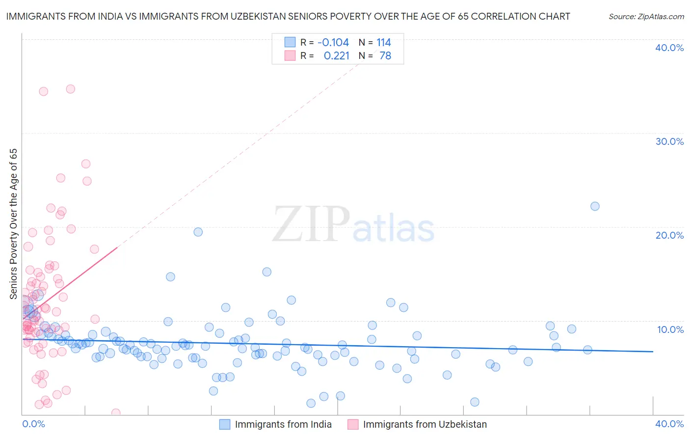 Immigrants from India vs Immigrants from Uzbekistan Seniors Poverty Over the Age of 65