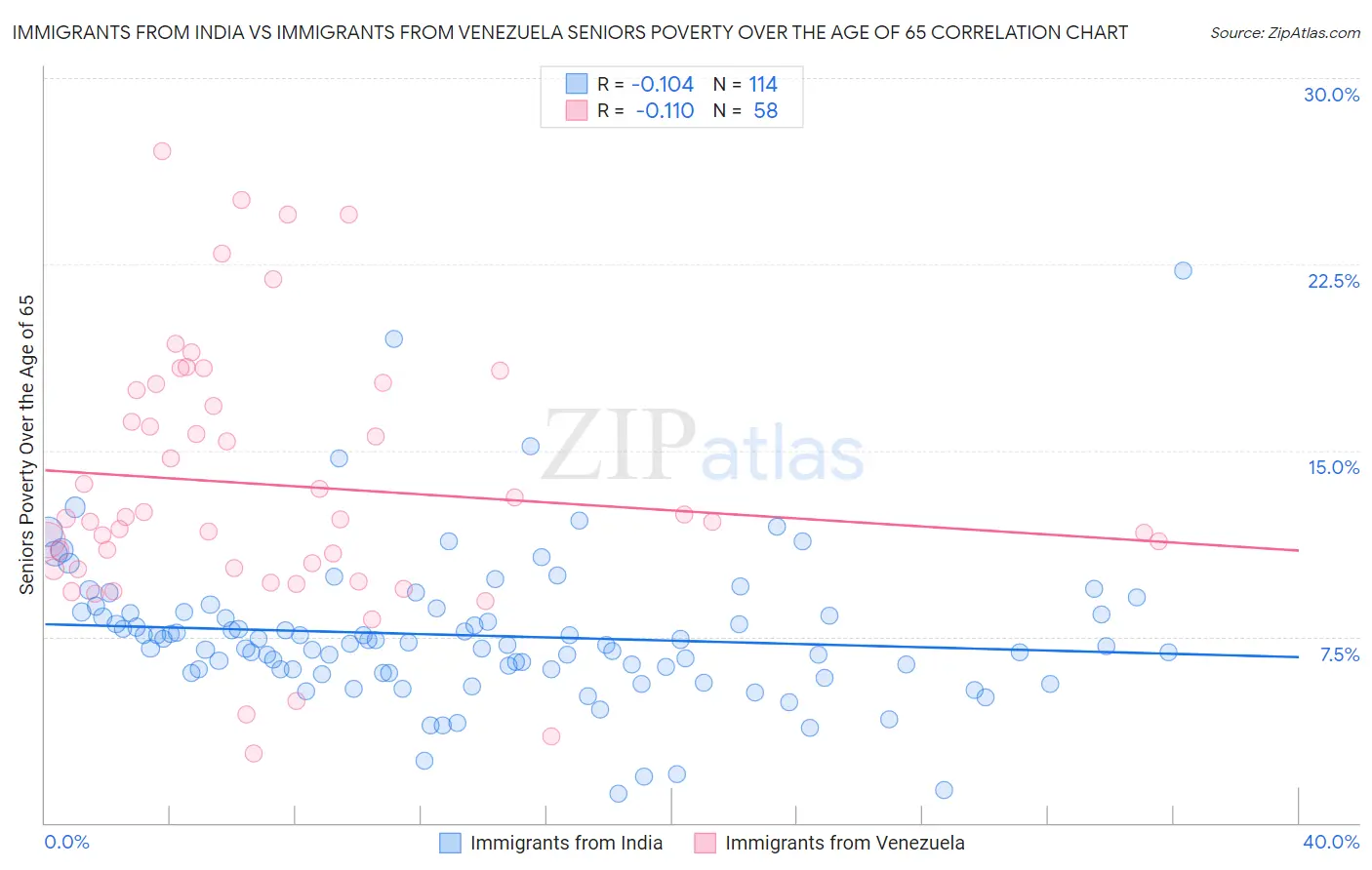 Immigrants from India vs Immigrants from Venezuela Seniors Poverty Over the Age of 65