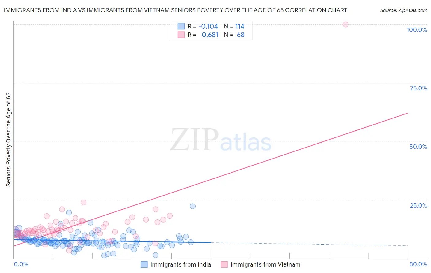 Immigrants from India vs Immigrants from Vietnam Seniors Poverty Over the Age of 65