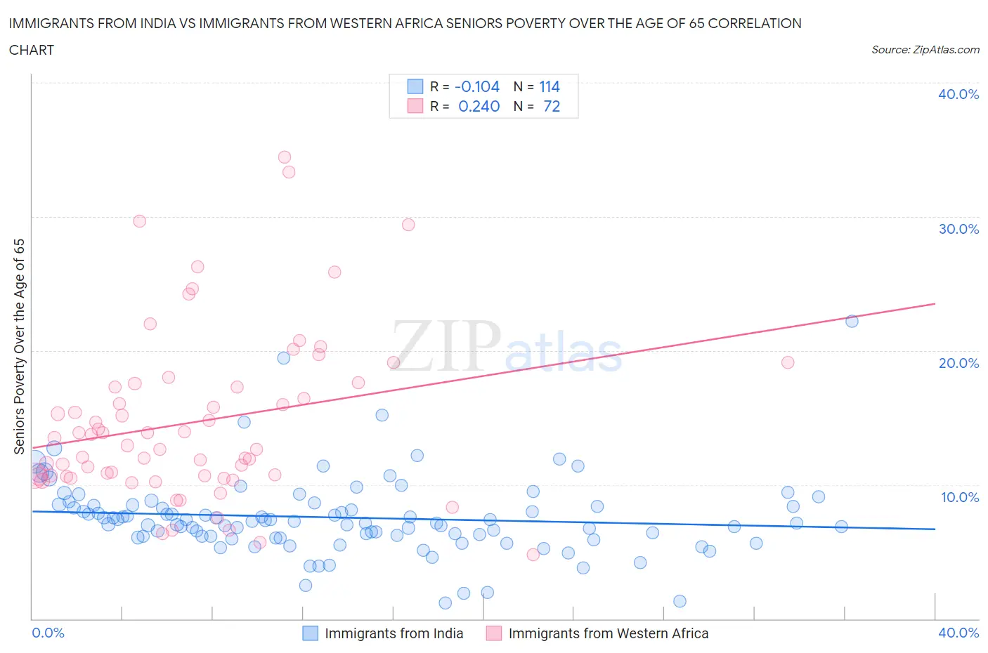 Immigrants from India vs Immigrants from Western Africa Seniors Poverty Over the Age of 65