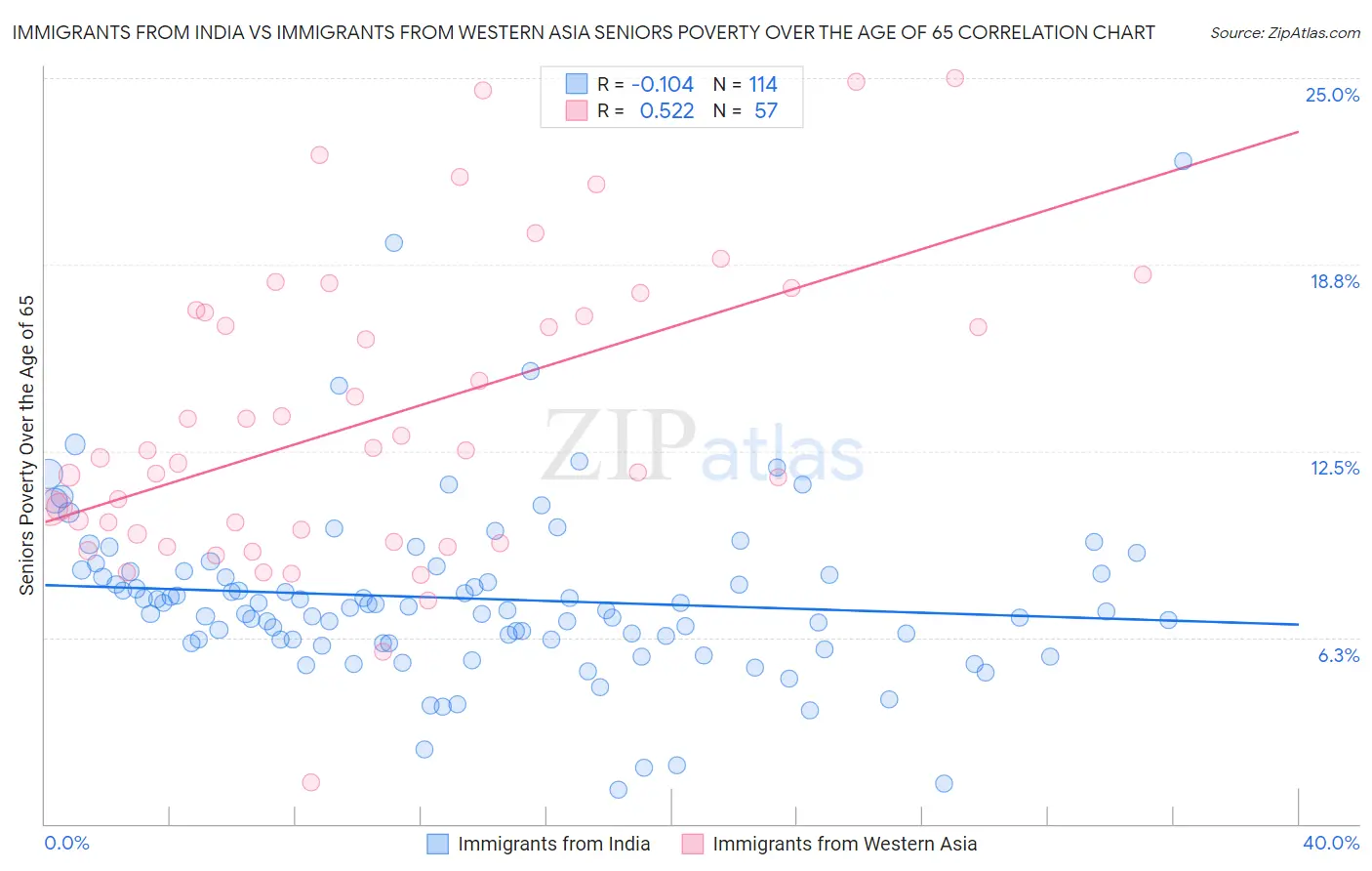 Immigrants from India vs Immigrants from Western Asia Seniors Poverty Over the Age of 65