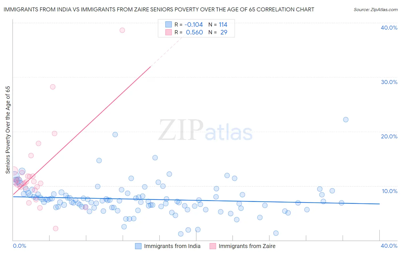 Immigrants from India vs Immigrants from Zaire Seniors Poverty Over the Age of 65