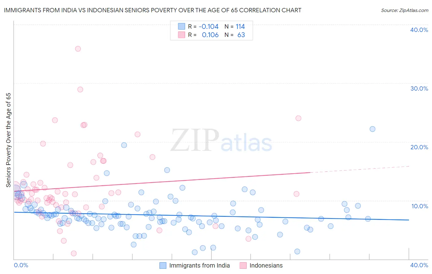Immigrants from India vs Indonesian Seniors Poverty Over the Age of 65