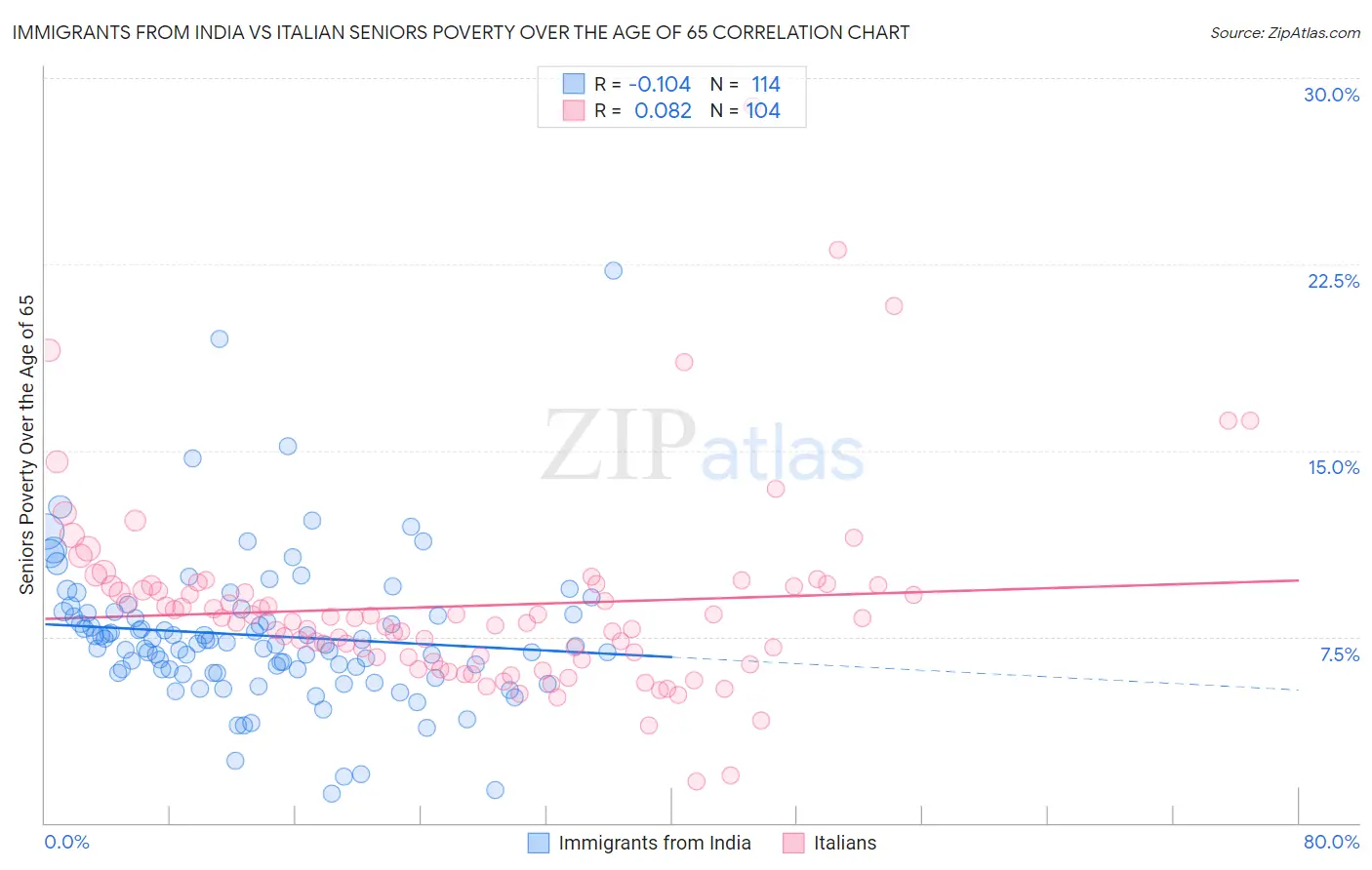 Immigrants from India vs Italian Seniors Poverty Over the Age of 65