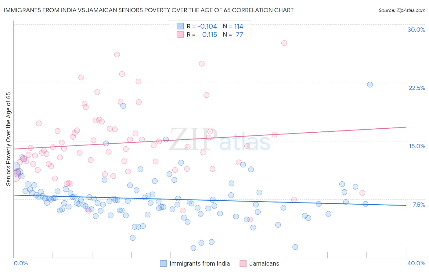 Immigrants from India vs Jamaican Seniors Poverty Over the Age of 65