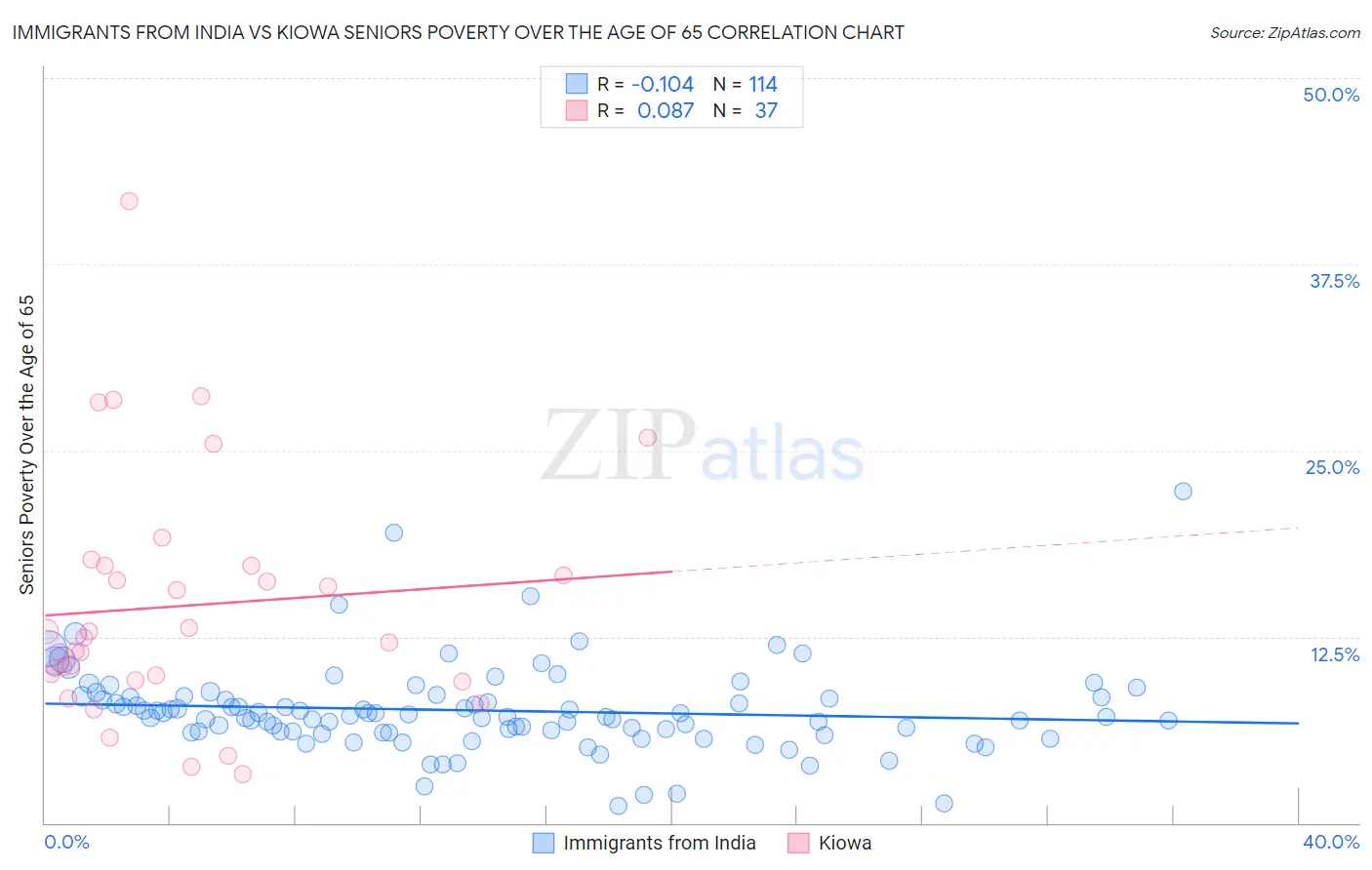 Immigrants from India vs Kiowa Seniors Poverty Over the Age of 65