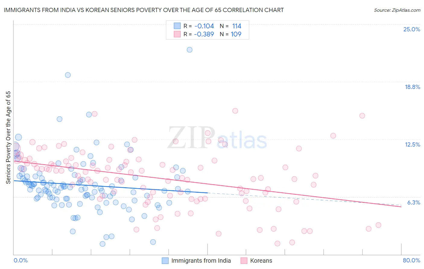 Immigrants from India vs Korean Seniors Poverty Over the Age of 65