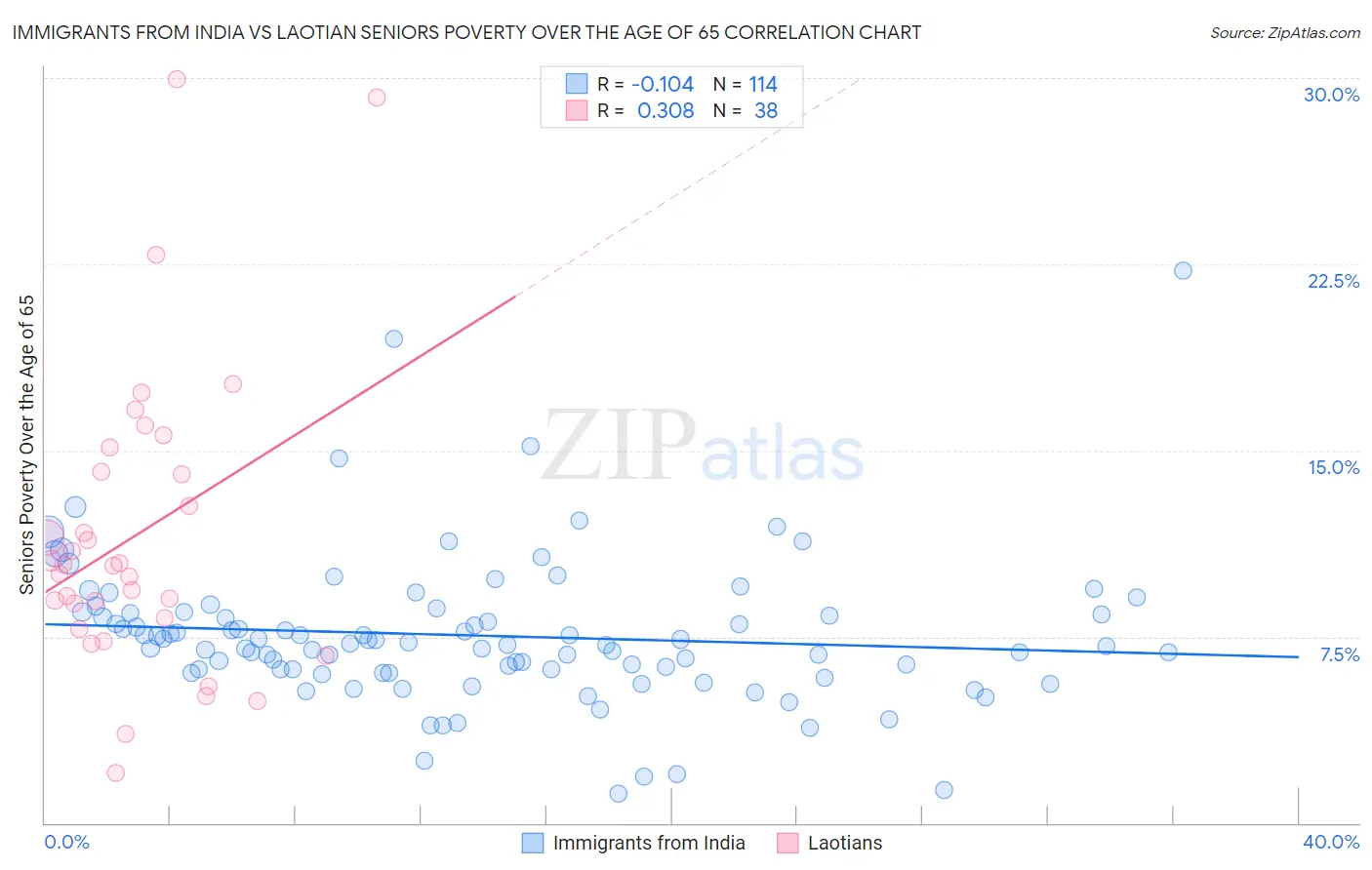 Immigrants from India vs Laotian Seniors Poverty Over the Age of 65