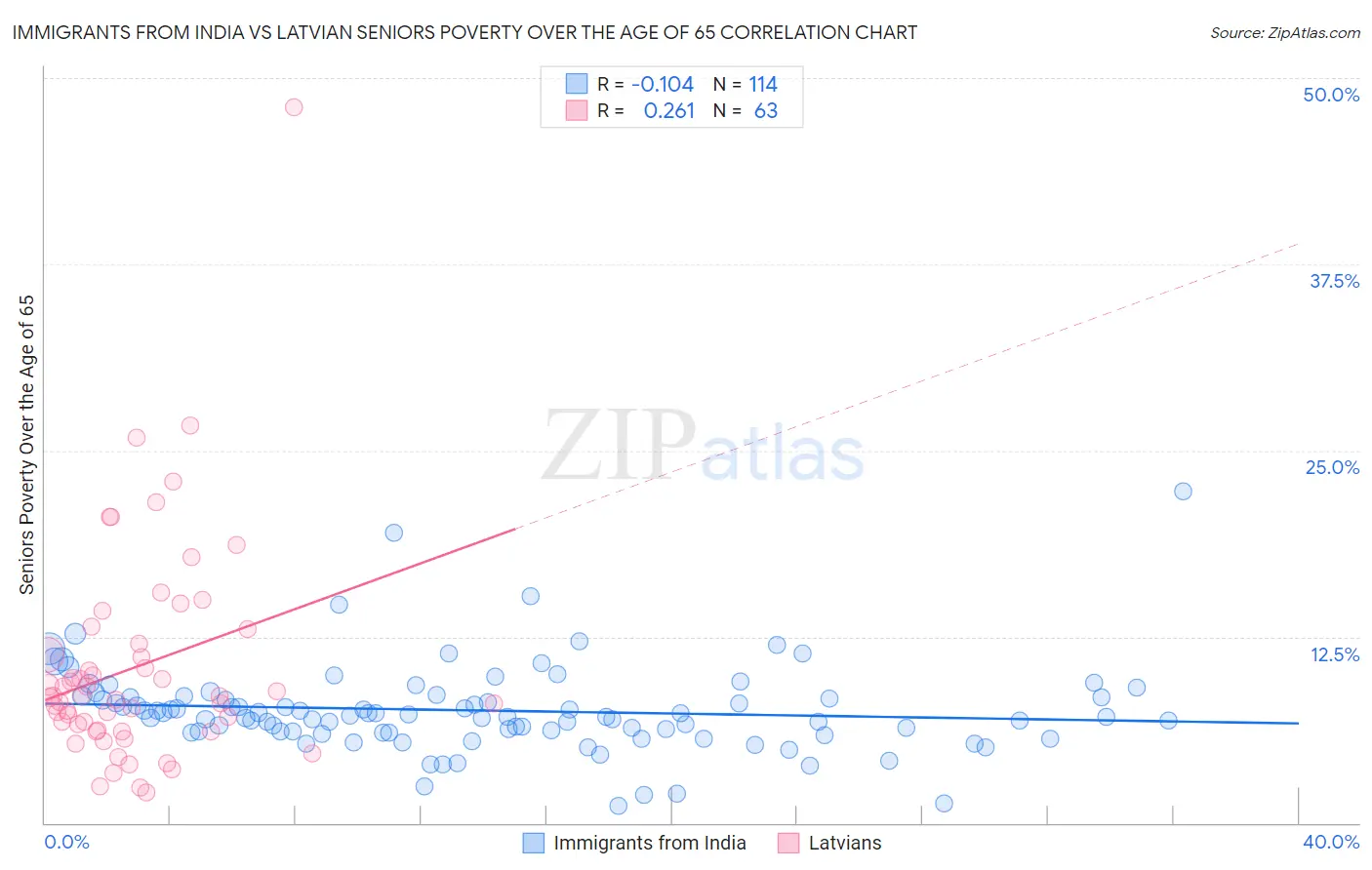 Immigrants from India vs Latvian Seniors Poverty Over the Age of 65