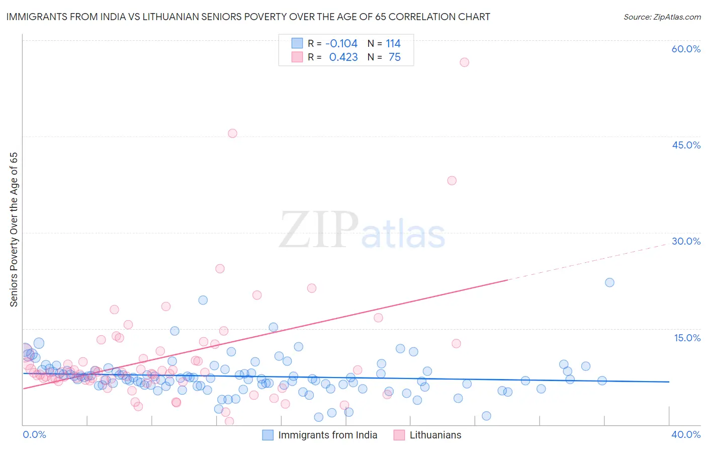 Immigrants from India vs Lithuanian Seniors Poverty Over the Age of 65