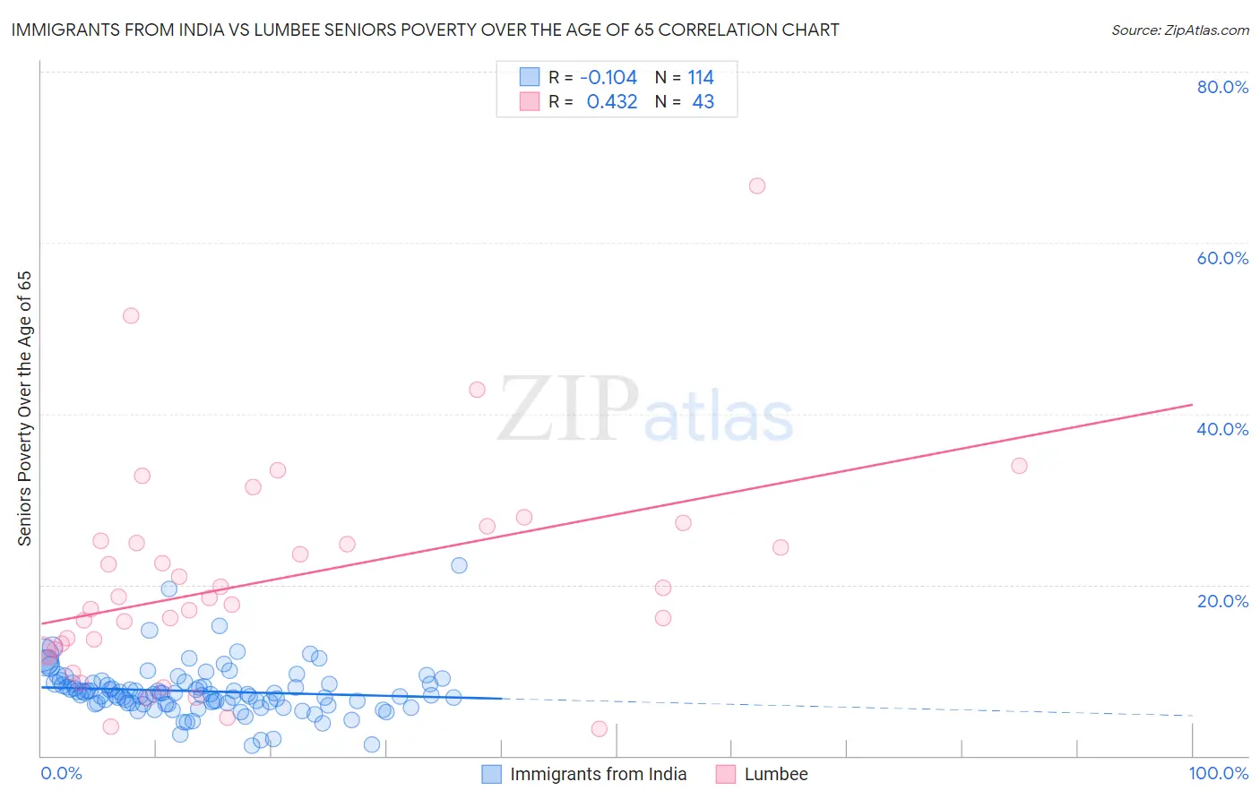 Immigrants from India vs Lumbee Seniors Poverty Over the Age of 65