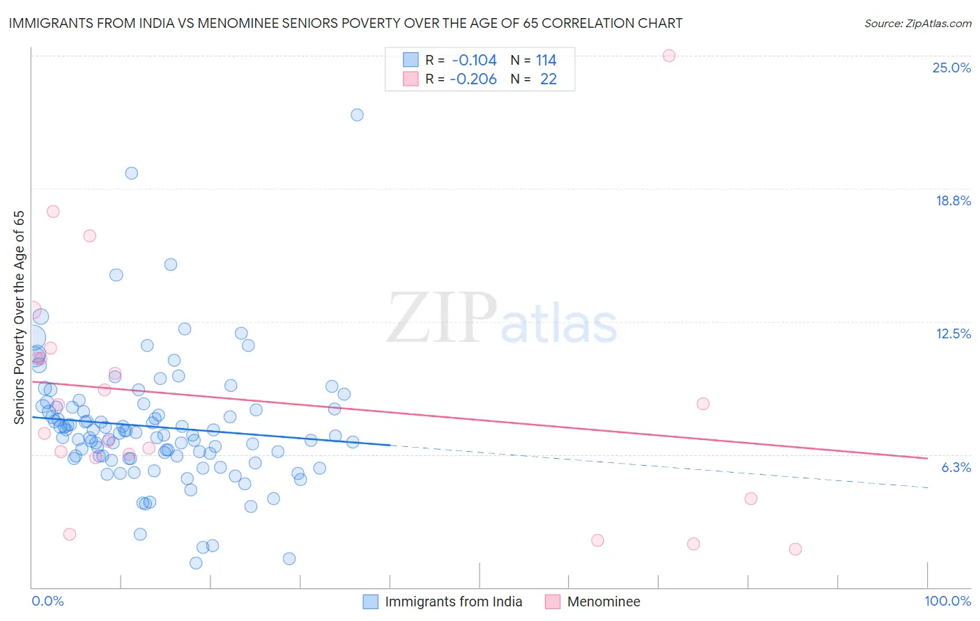 Immigrants from India vs Menominee Seniors Poverty Over the Age of 65