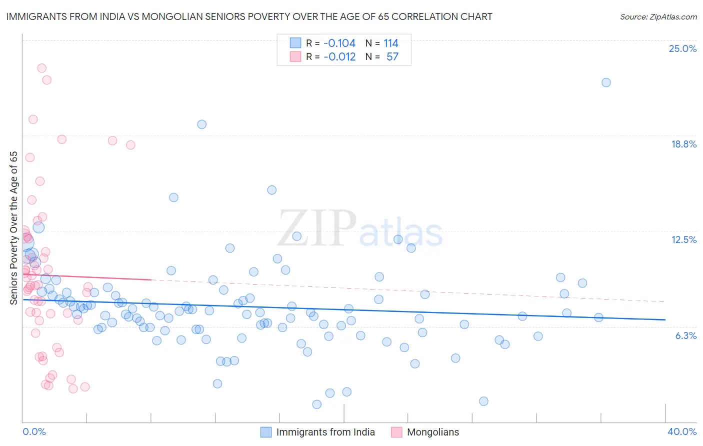 Immigrants from India vs Mongolian Seniors Poverty Over the Age of 65