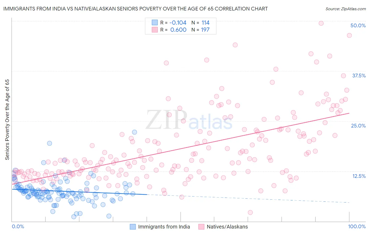 Immigrants from India vs Native/Alaskan Seniors Poverty Over the Age of 65