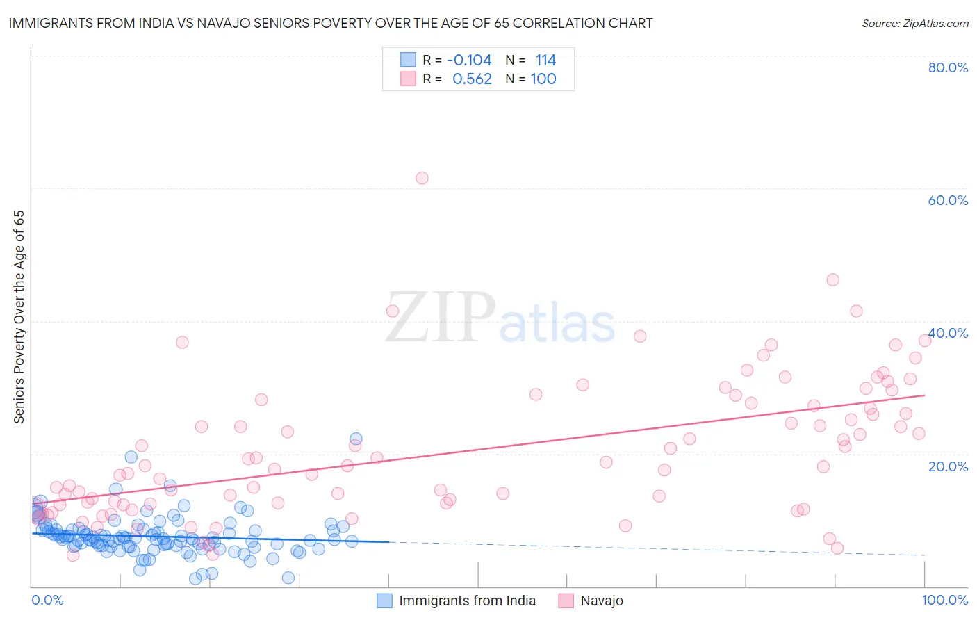 Immigrants from India vs Navajo Seniors Poverty Over the Age of 65