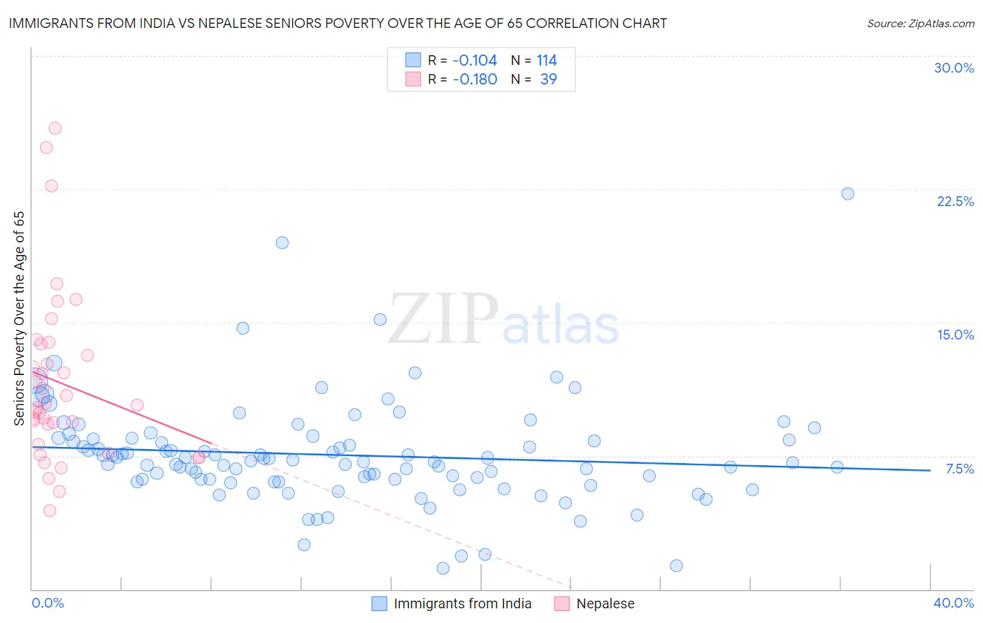 Immigrants from India vs Nepalese Seniors Poverty Over the Age of 65