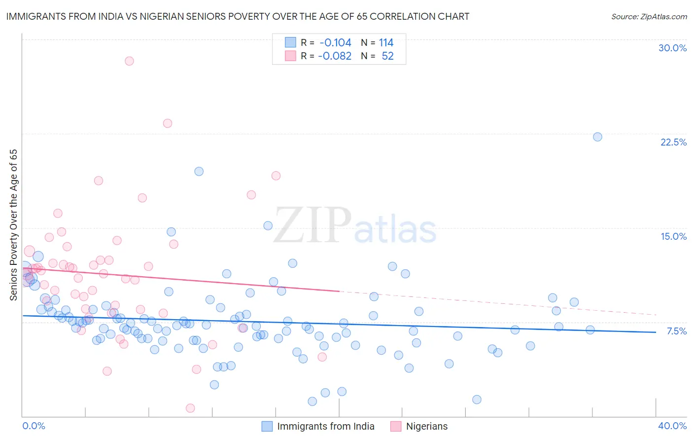 Immigrants from India vs Nigerian Seniors Poverty Over the Age of 65