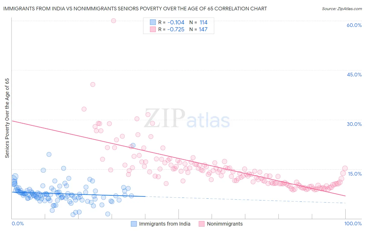 Immigrants from India vs Nonimmigrants Seniors Poverty Over the Age of 65
