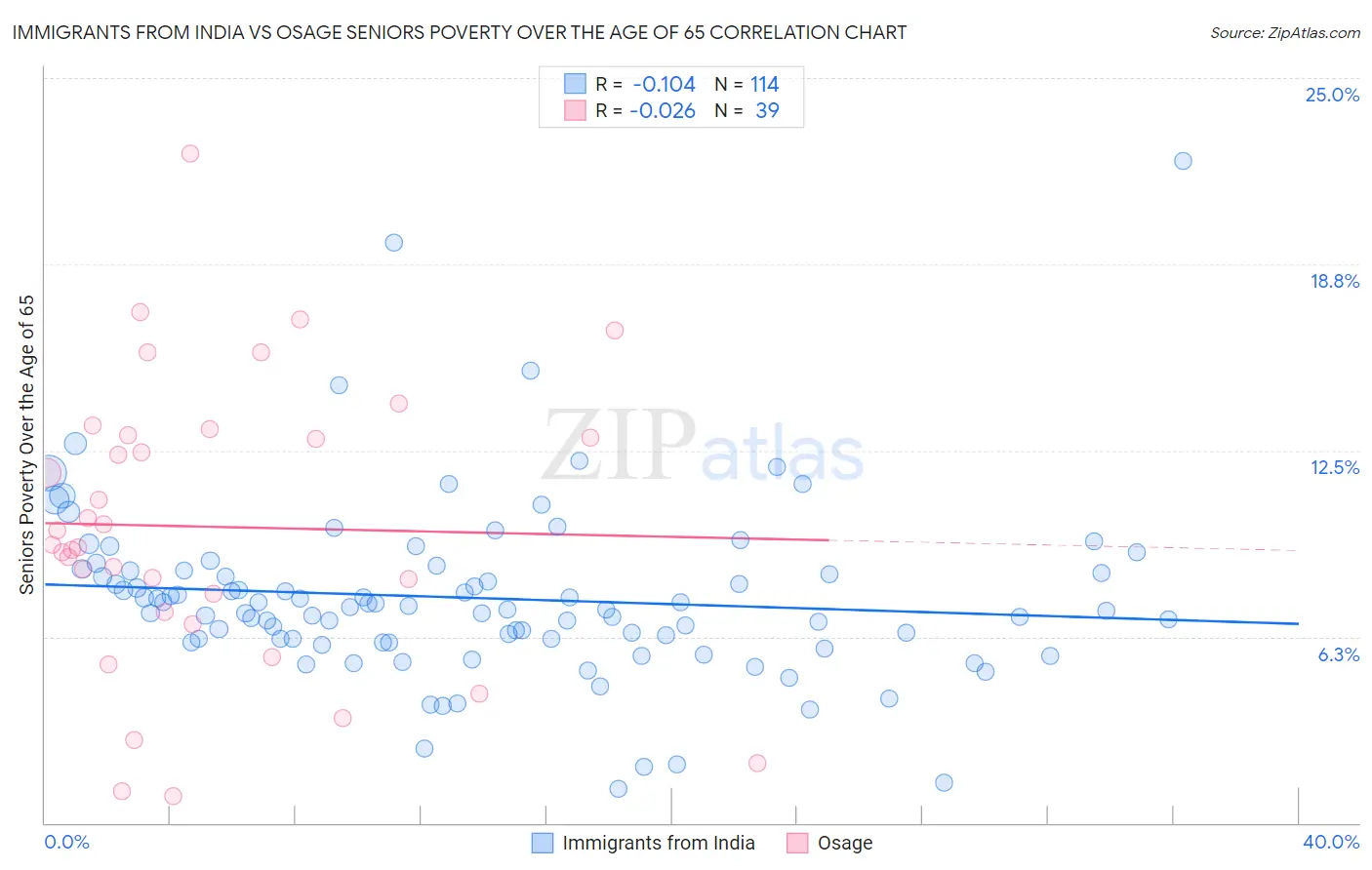 Immigrants from India vs Osage Seniors Poverty Over the Age of 65
