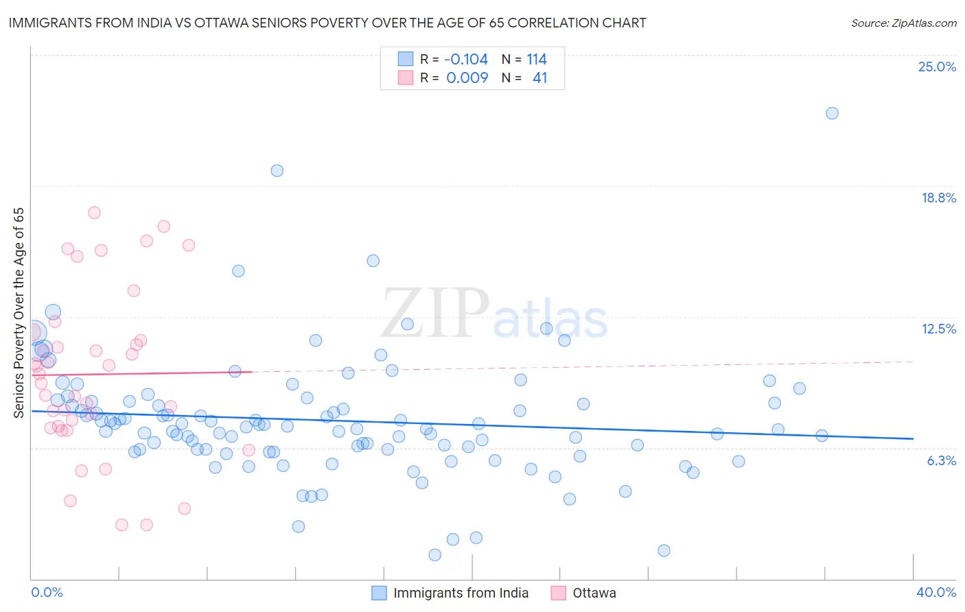 Immigrants from India vs Ottawa Seniors Poverty Over the Age of 65