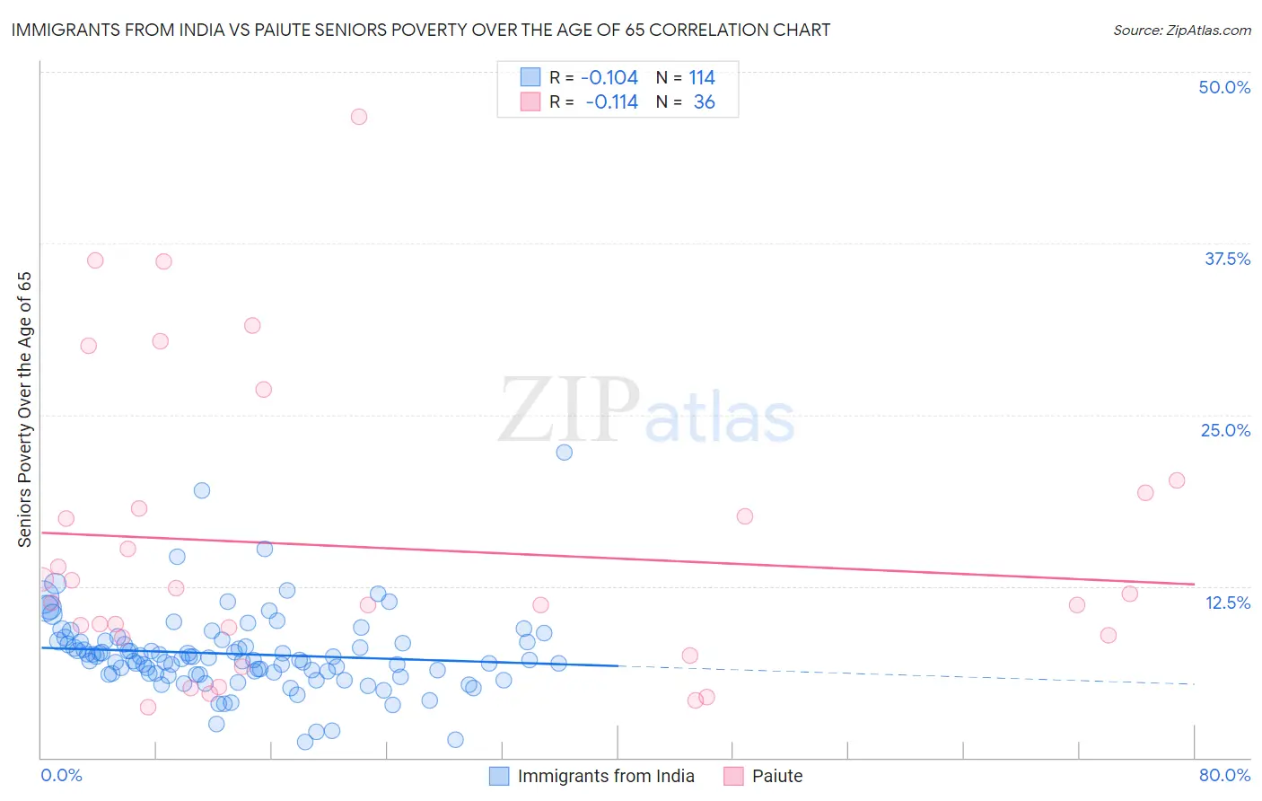 Immigrants from India vs Paiute Seniors Poverty Over the Age of 65