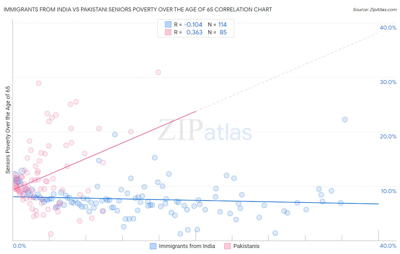 Immigrants from India vs Pakistani Seniors Poverty Over the Age of 65