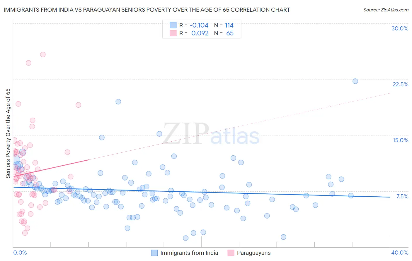 Immigrants from India vs Paraguayan Seniors Poverty Over the Age of 65