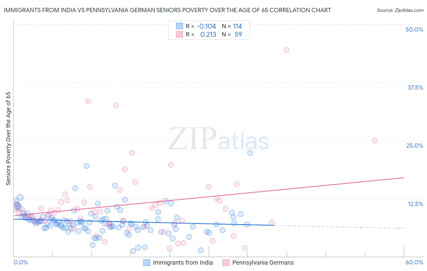 Immigrants from India vs Pennsylvania German Seniors Poverty Over the Age of 65