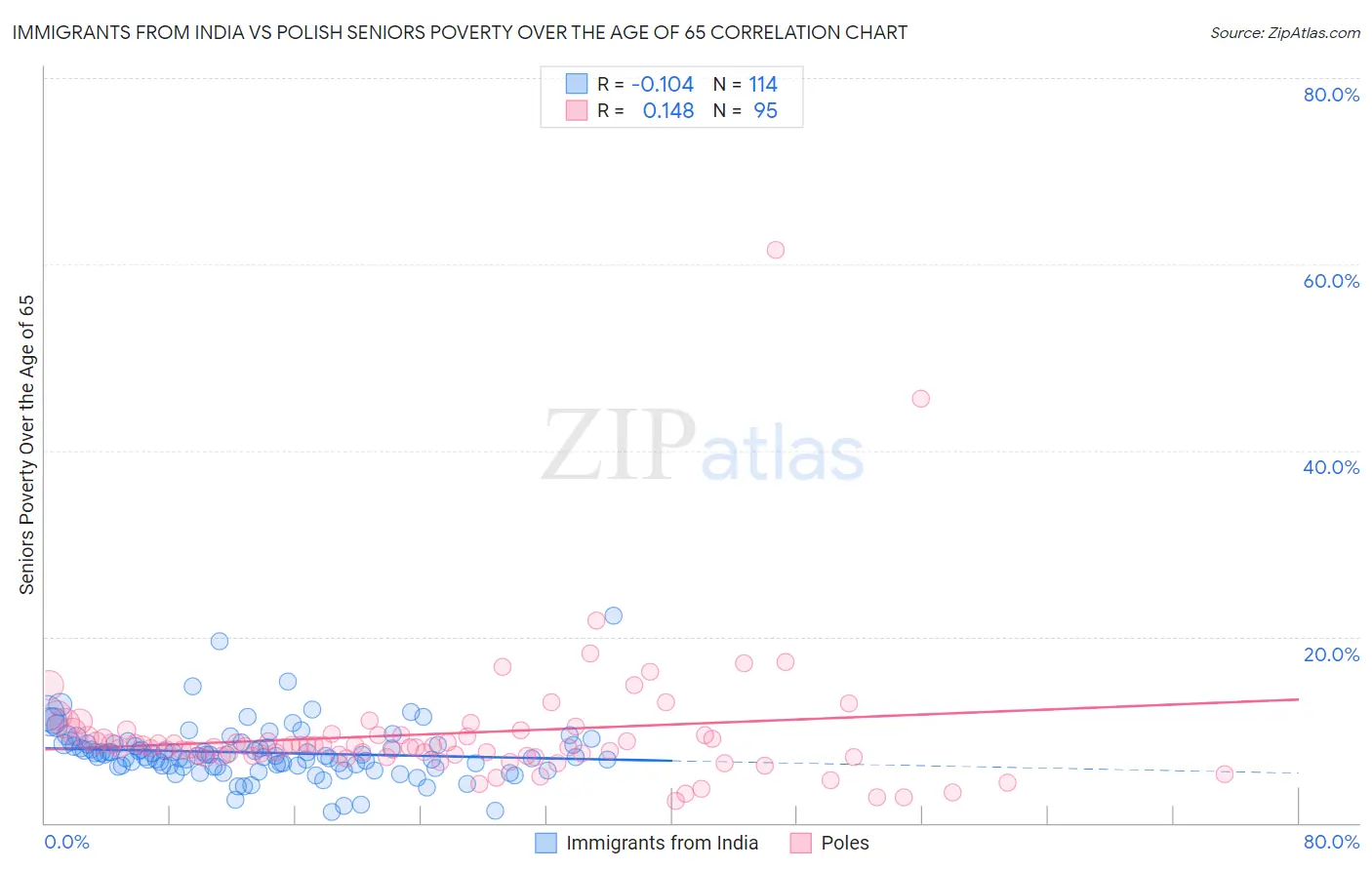 Immigrants from India vs Polish Seniors Poverty Over the Age of 65