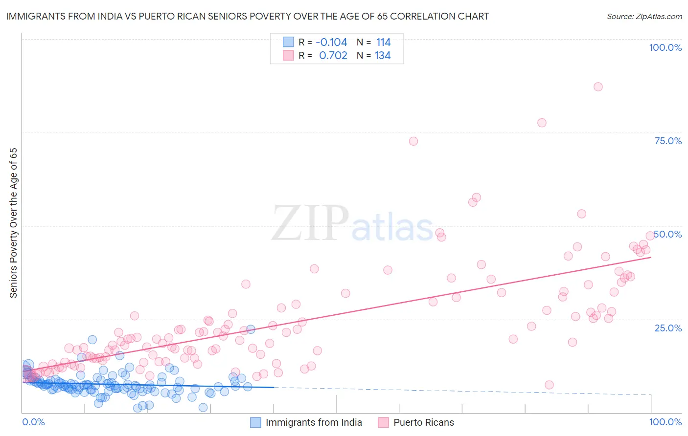 Immigrants from India vs Puerto Rican Seniors Poverty Over the Age of 65