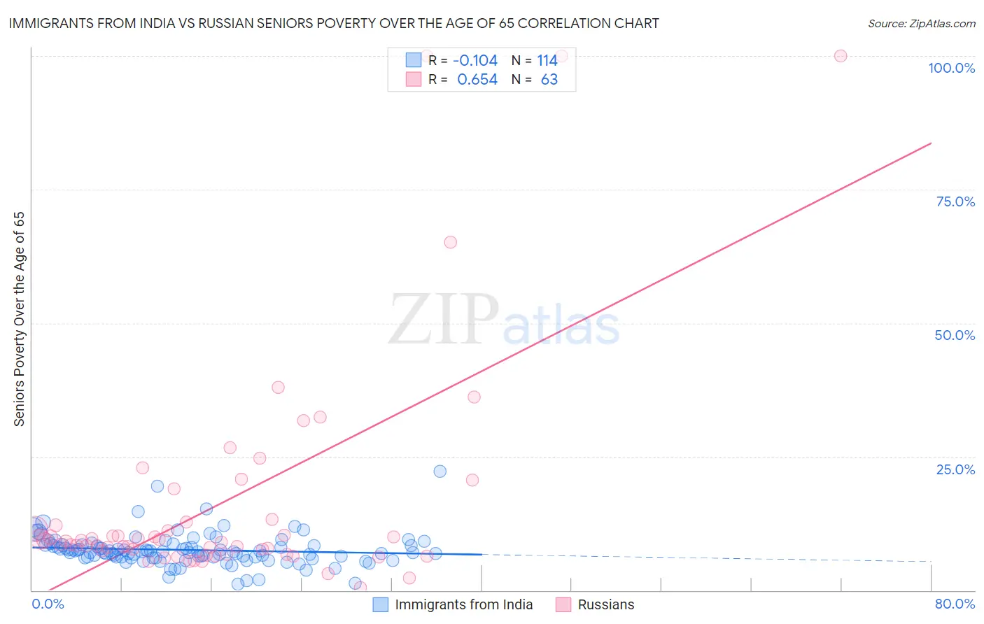 Immigrants from India vs Russian Seniors Poverty Over the Age of 65