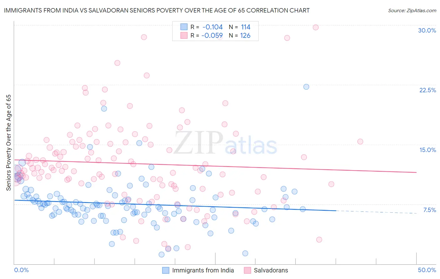 Immigrants from India vs Salvadoran Seniors Poverty Over the Age of 65