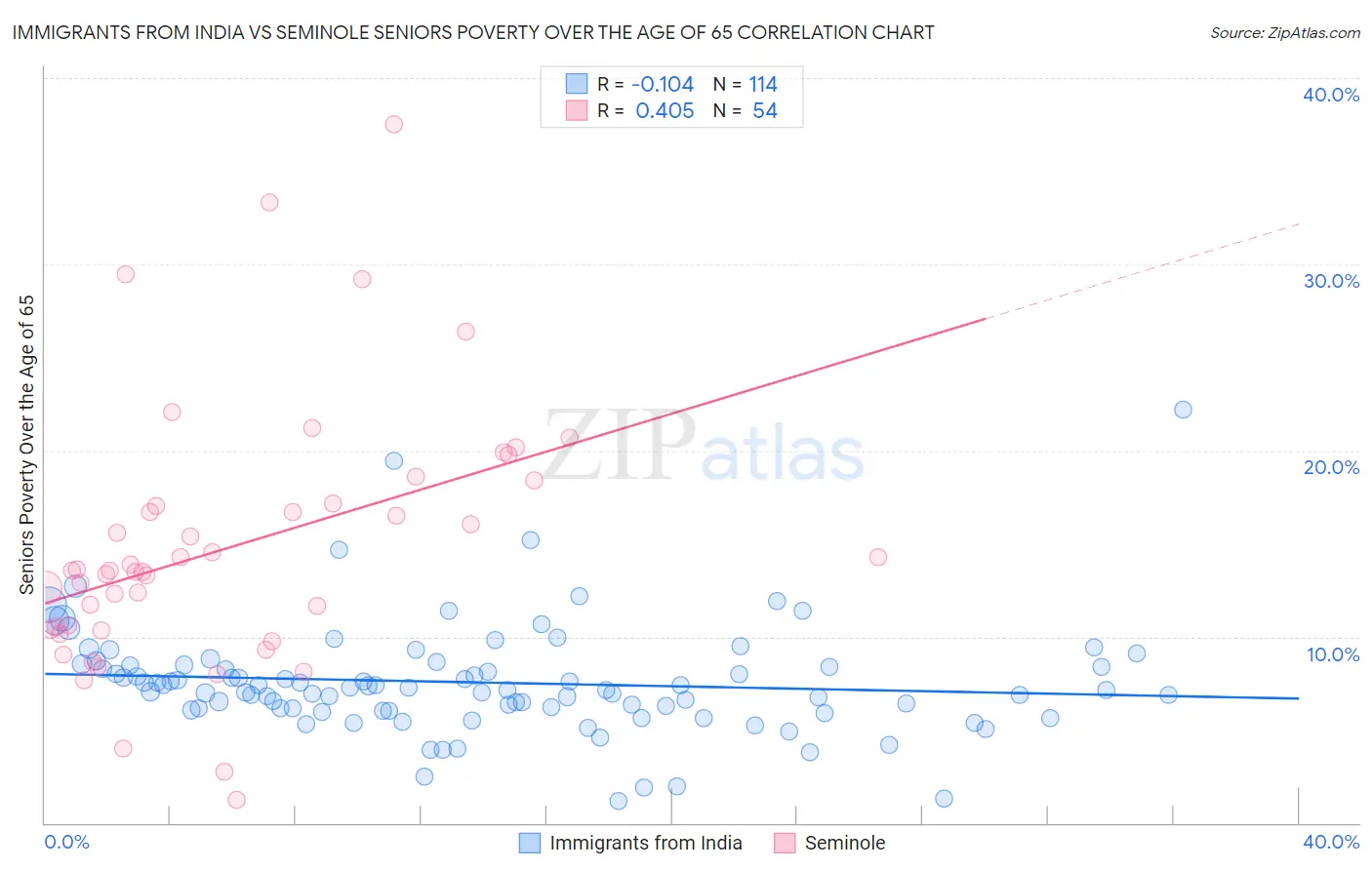 Immigrants from India vs Seminole Seniors Poverty Over the Age of 65