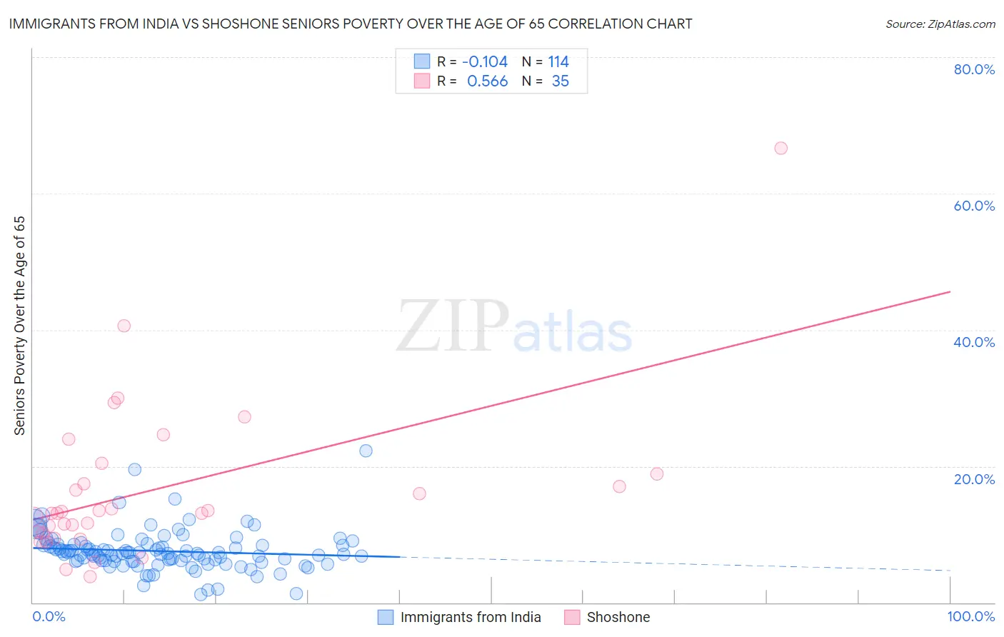 Immigrants from India vs Shoshone Seniors Poverty Over the Age of 65