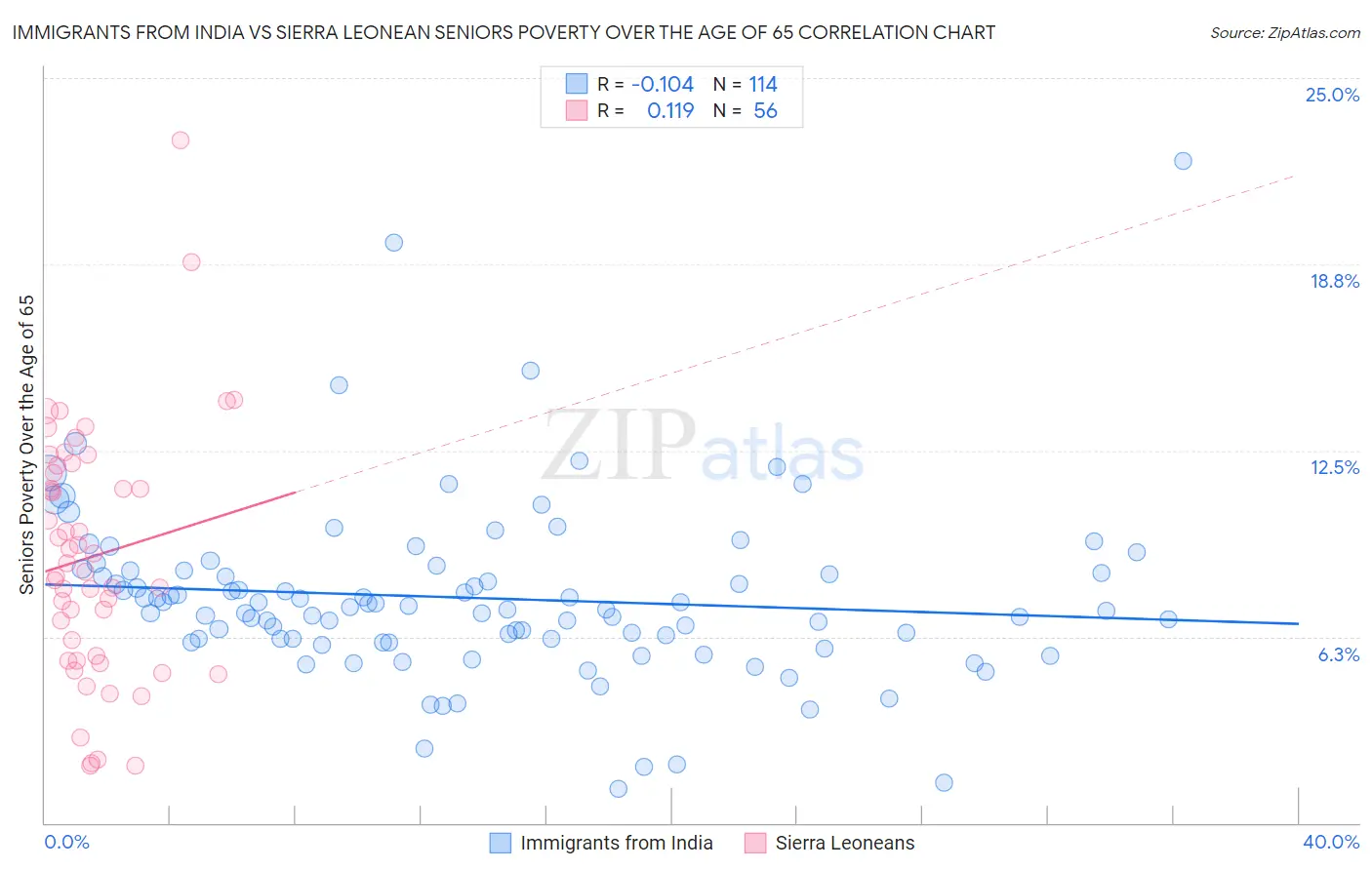 Immigrants from India vs Sierra Leonean Seniors Poverty Over the Age of 65