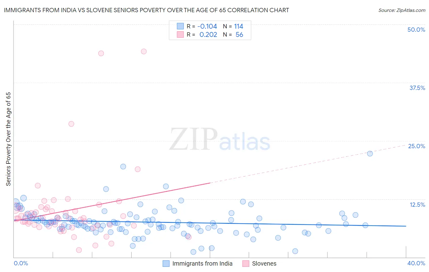 Immigrants from India vs Slovene Seniors Poverty Over the Age of 65