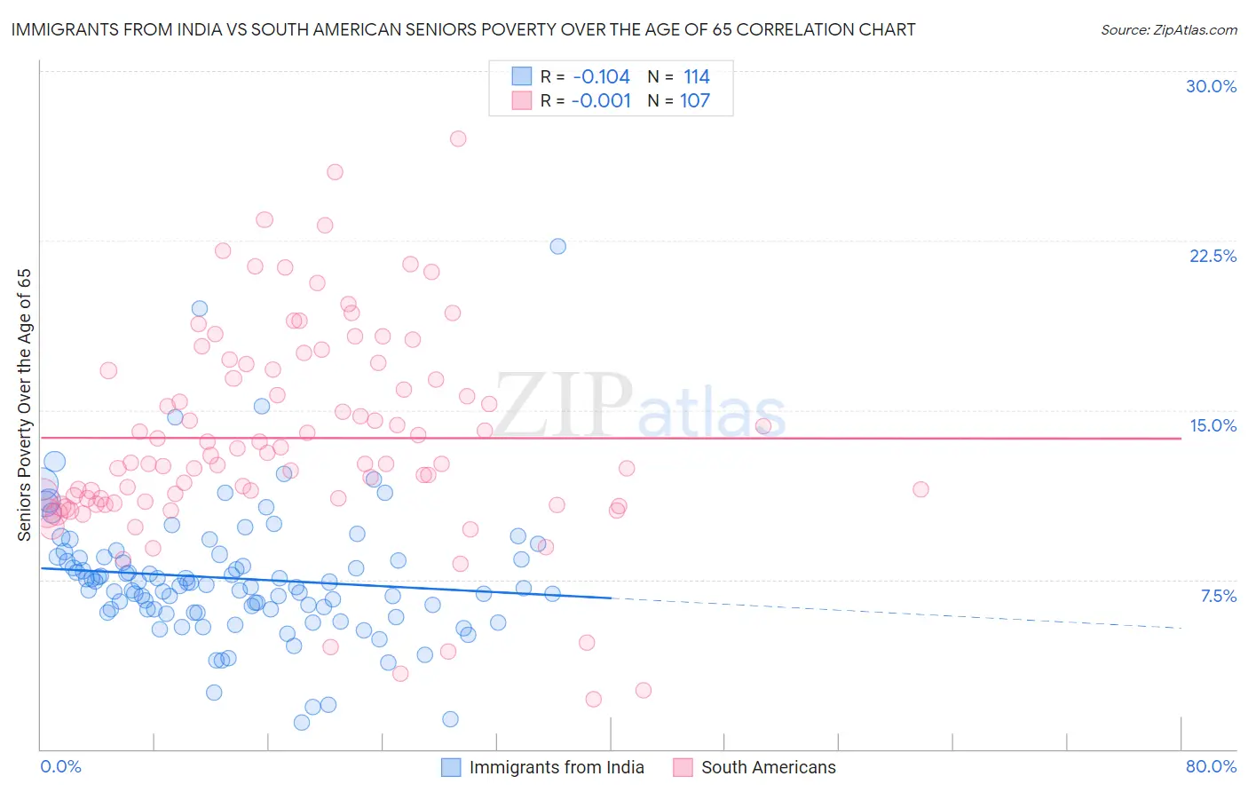 Immigrants from India vs South American Seniors Poverty Over the Age of 65
