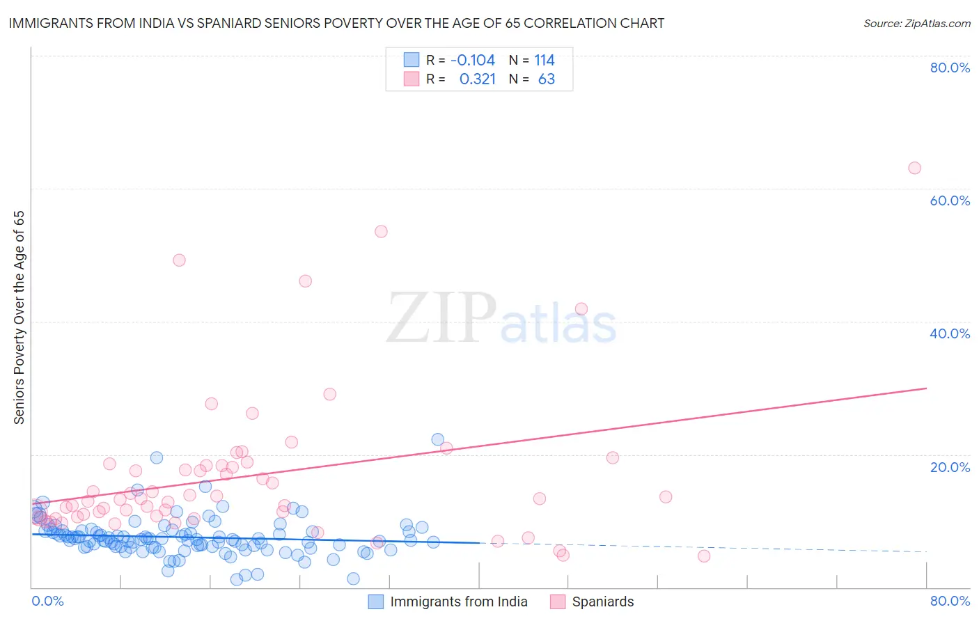 Immigrants from India vs Spaniard Seniors Poverty Over the Age of 65