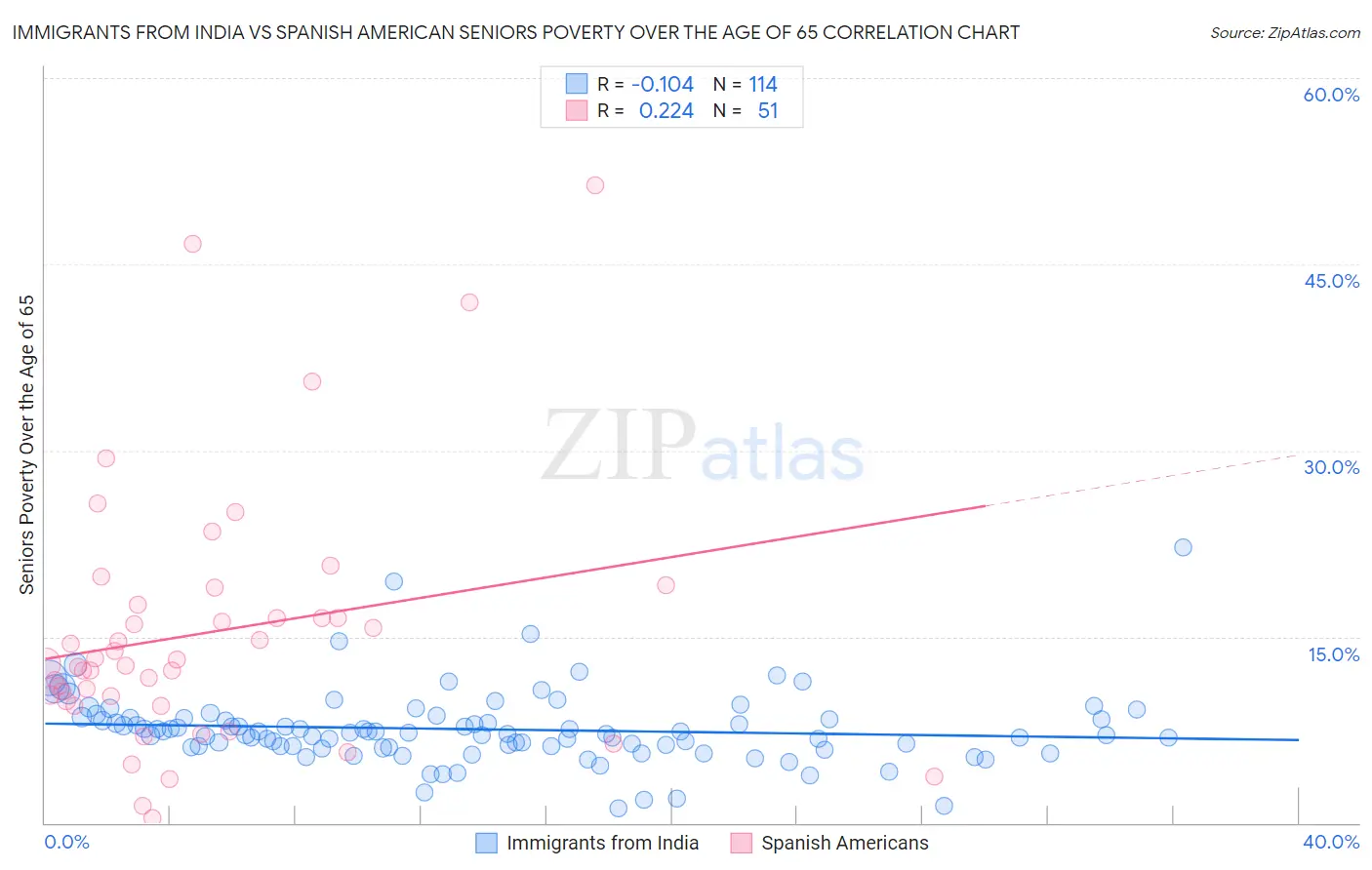 Immigrants from India vs Spanish American Seniors Poverty Over the Age of 65