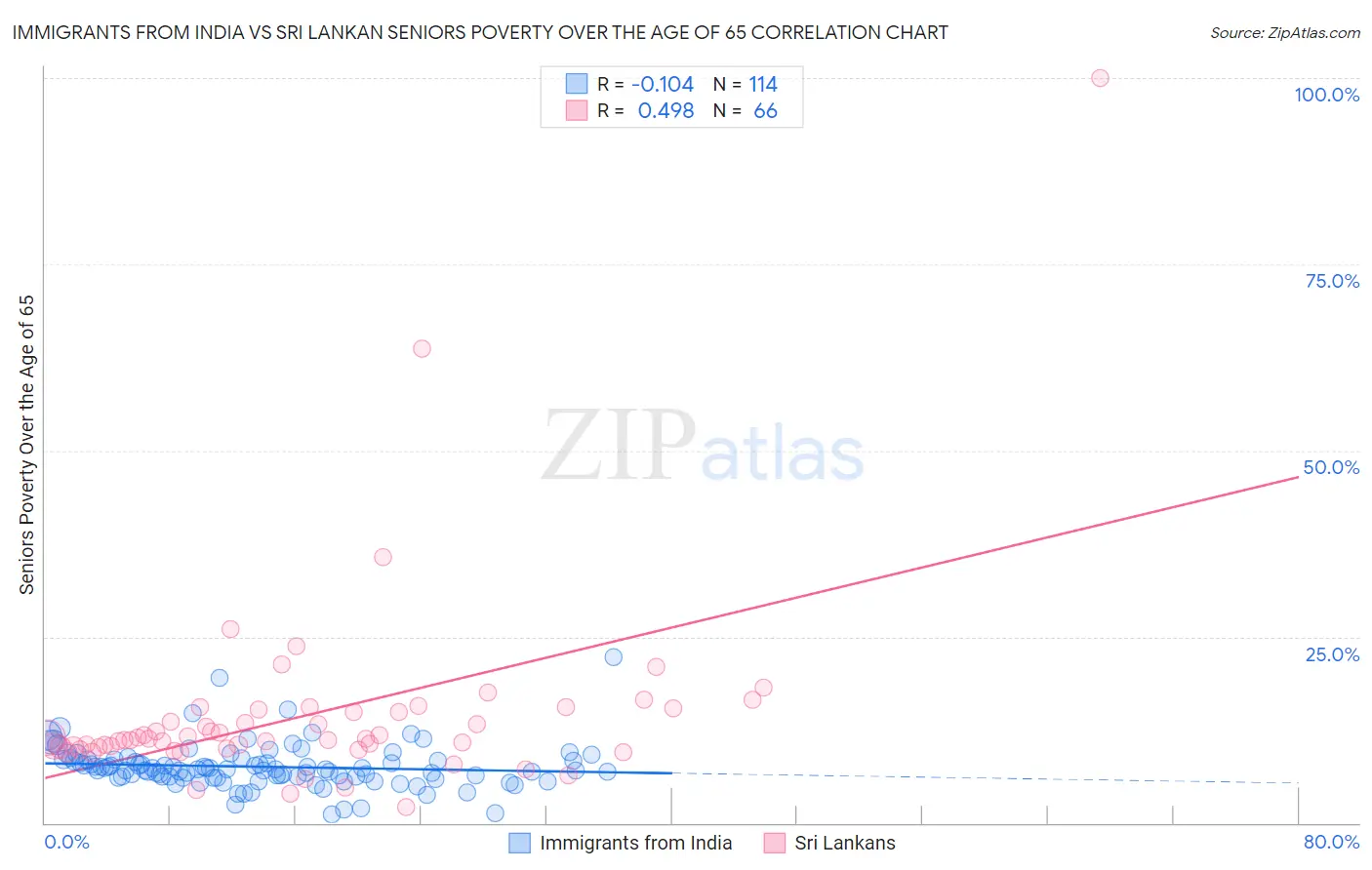 Immigrants from India vs Sri Lankan Seniors Poverty Over the Age of 65