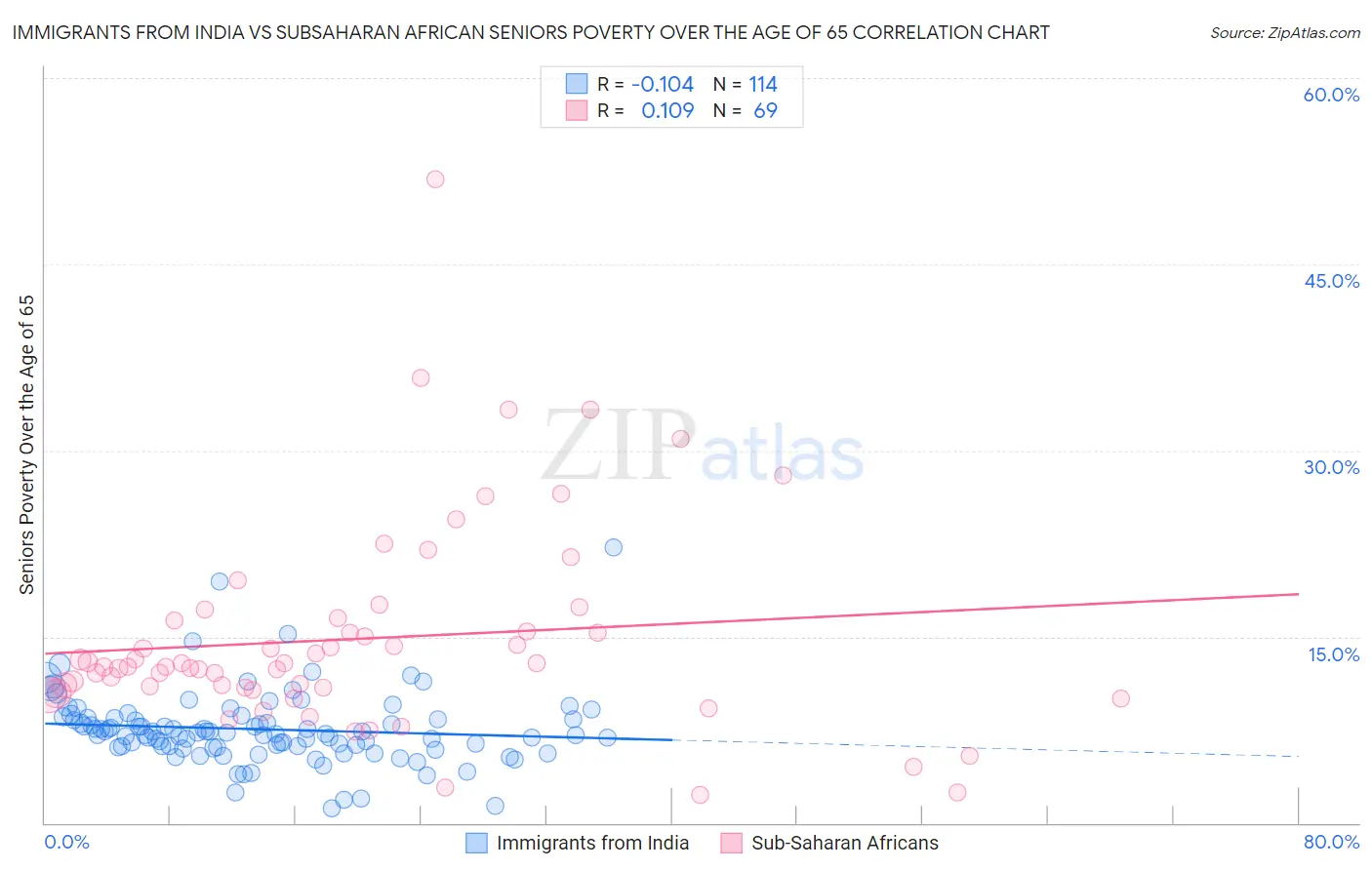 Immigrants from India vs Subsaharan African Seniors Poverty Over the Age of 65