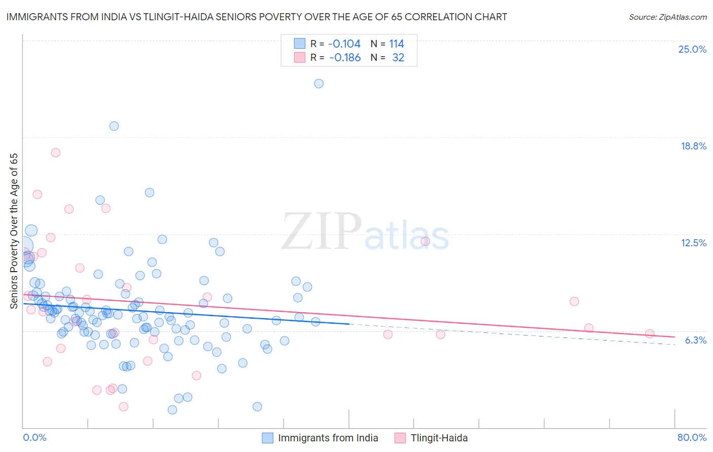 Immigrants from India vs Tlingit-Haida Seniors Poverty Over the Age of 65