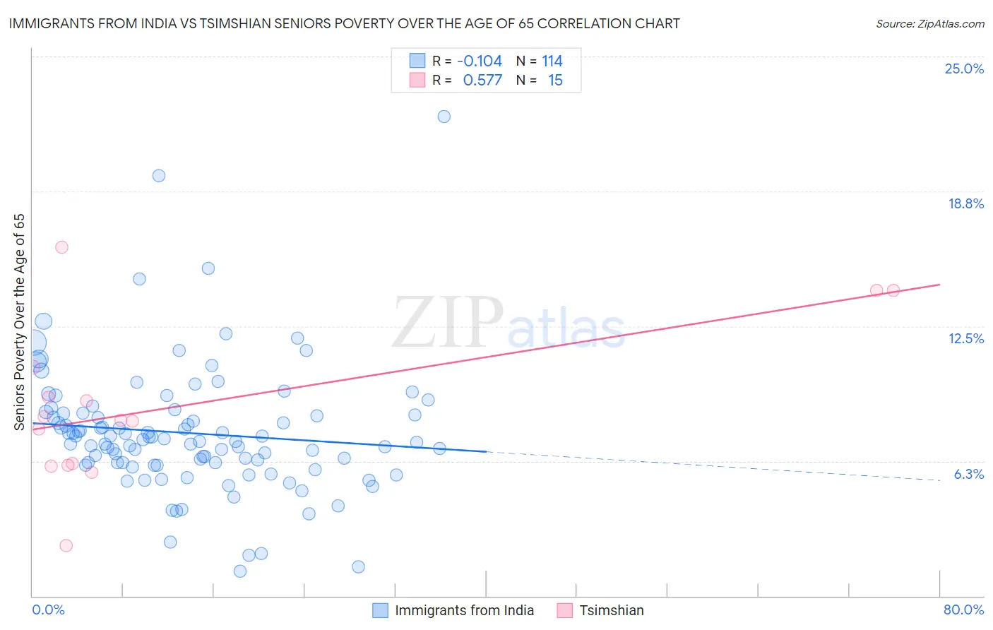 Immigrants from India vs Tsimshian Seniors Poverty Over the Age of 65