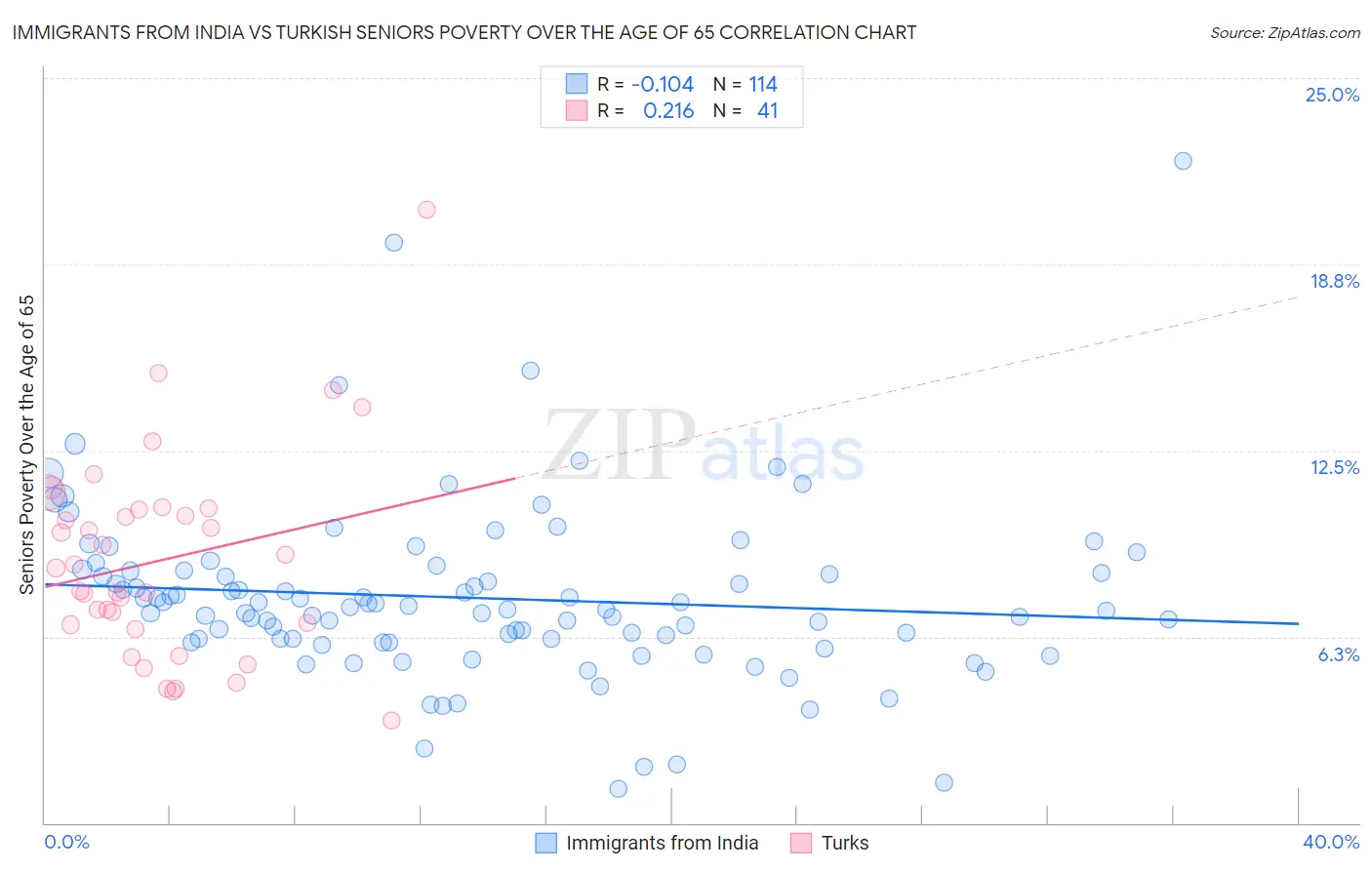 Immigrants from India vs Turkish Seniors Poverty Over the Age of 65
