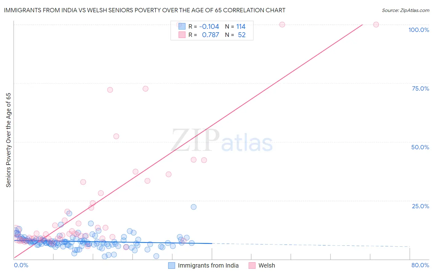 Immigrants from India vs Welsh Seniors Poverty Over the Age of 65