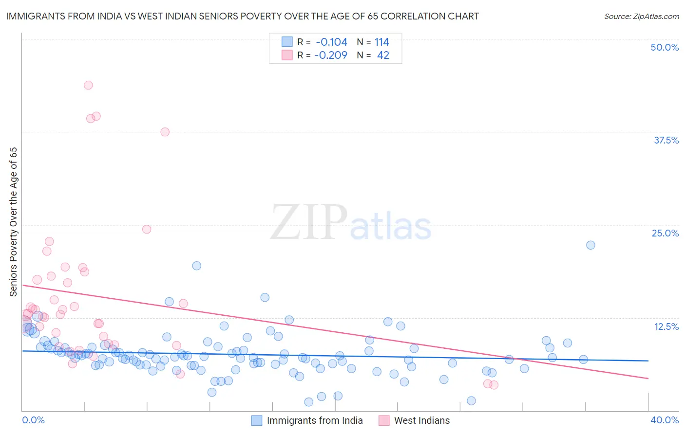 Immigrants from India vs West Indian Seniors Poverty Over the Age of 65