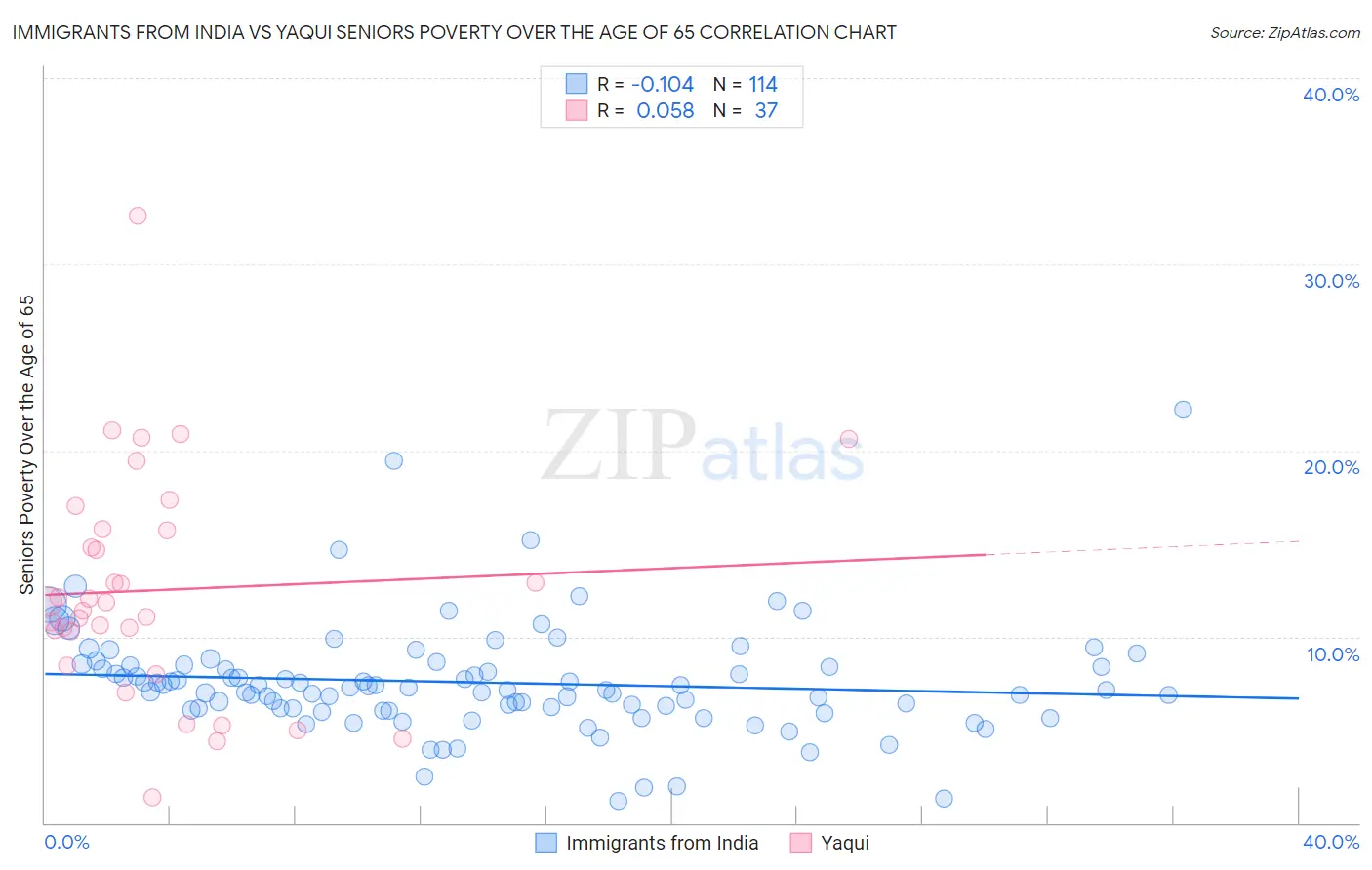Immigrants from India vs Yaqui Seniors Poverty Over the Age of 65