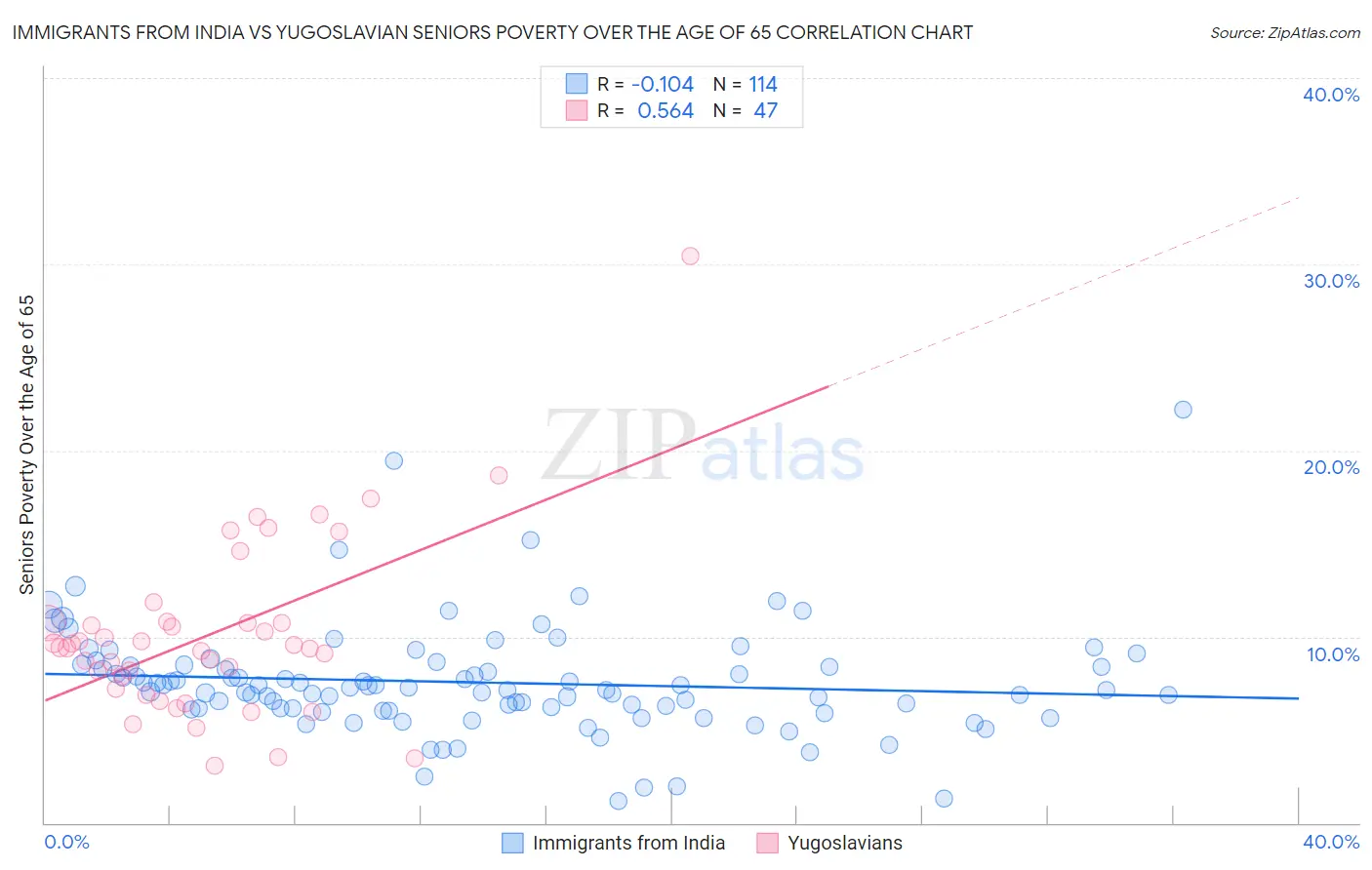 Immigrants from India vs Yugoslavian Seniors Poverty Over the Age of 65