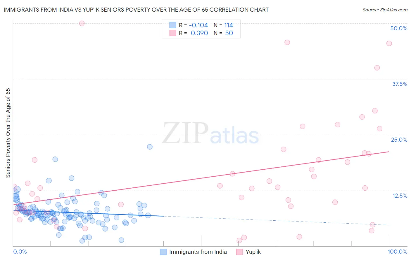 Immigrants from India vs Yup'ik Seniors Poverty Over the Age of 65